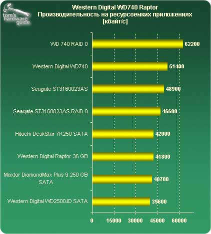 Western Digital WD740 Raptor. ������������������ �� ������������ �����������.